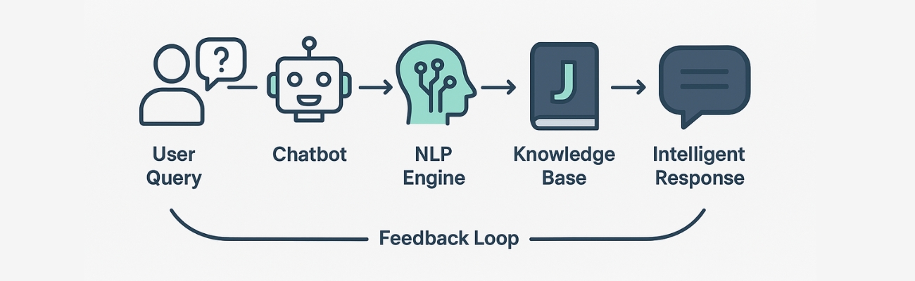 AI Chatbot Workflow: How Smart Conversations Happen